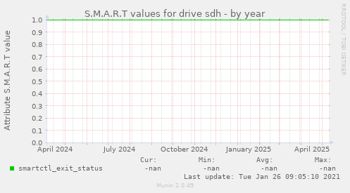 S.M.A.R.T values for drive sdh