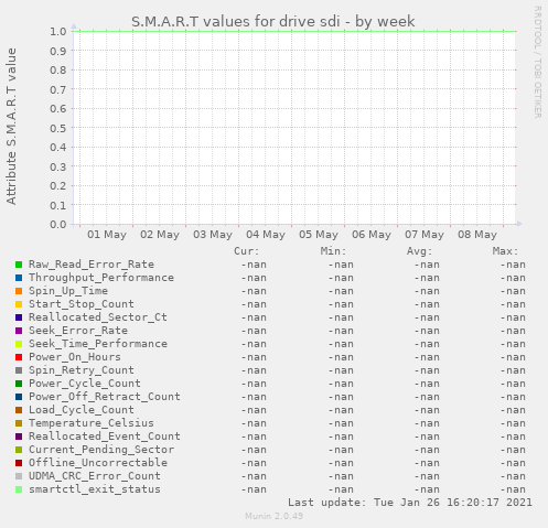 S.M.A.R.T values for drive sdi