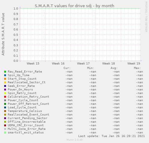 S.M.A.R.T values for drive sdj