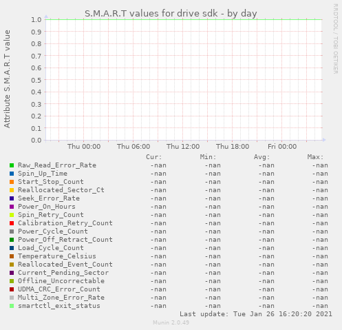 S.M.A.R.T values for drive sdk