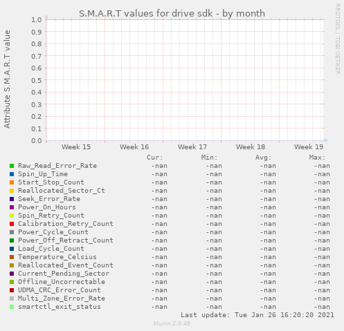 S.M.A.R.T values for drive sdk