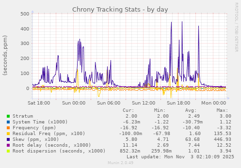 Chrony Tracking Stats