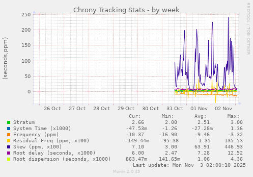 Chrony Tracking Stats