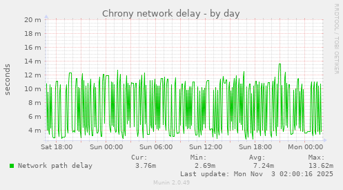Chrony network delay