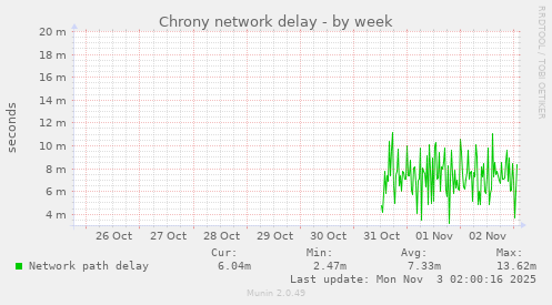 Chrony network delay