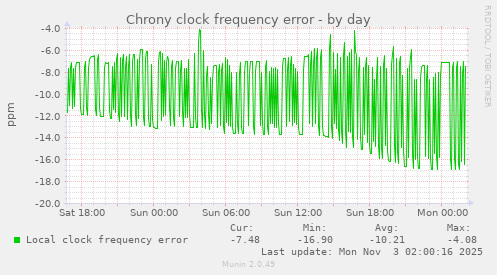 Chrony clock frequency error
