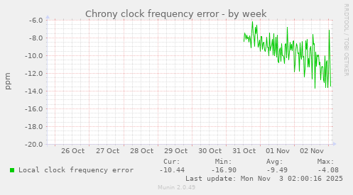 Chrony clock frequency error