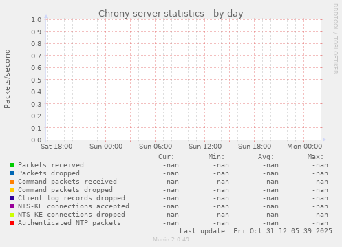 Chrony server statistics