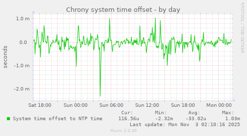 Chrony system time offset