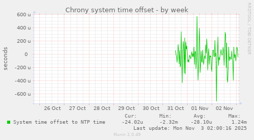 Chrony system time offset