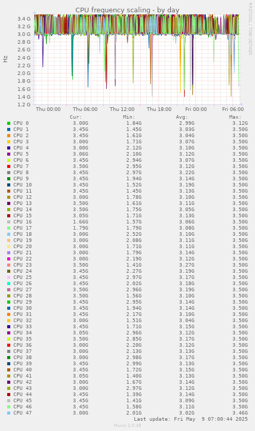 CPU frequency scaling
