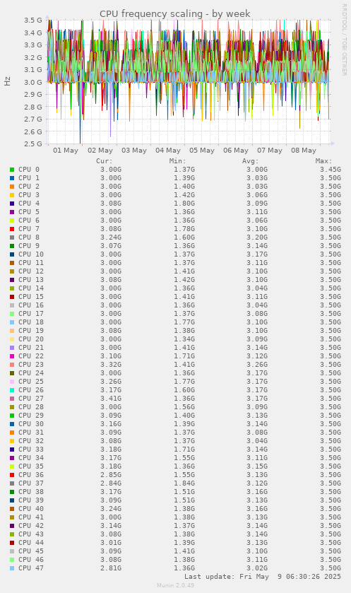 CPU frequency scaling