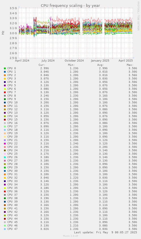 yearly graph