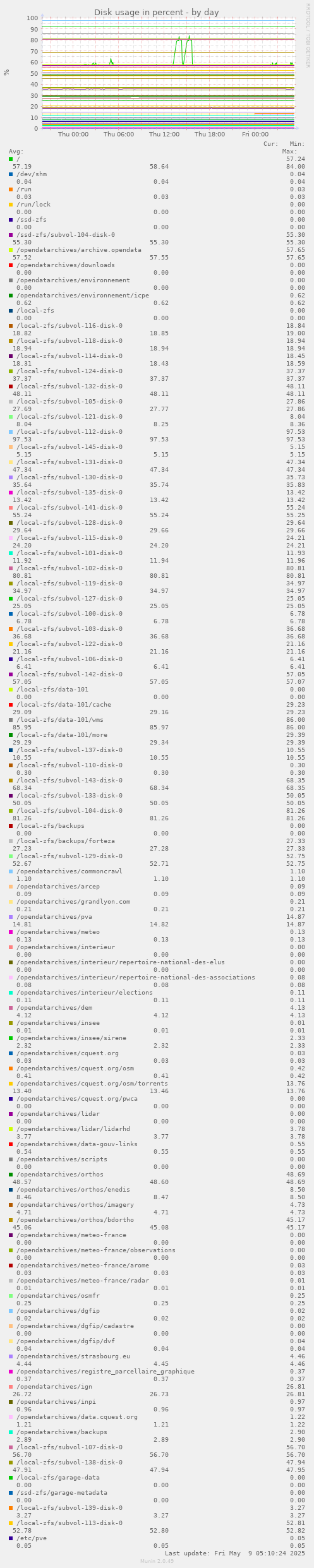 Disk usage in percent