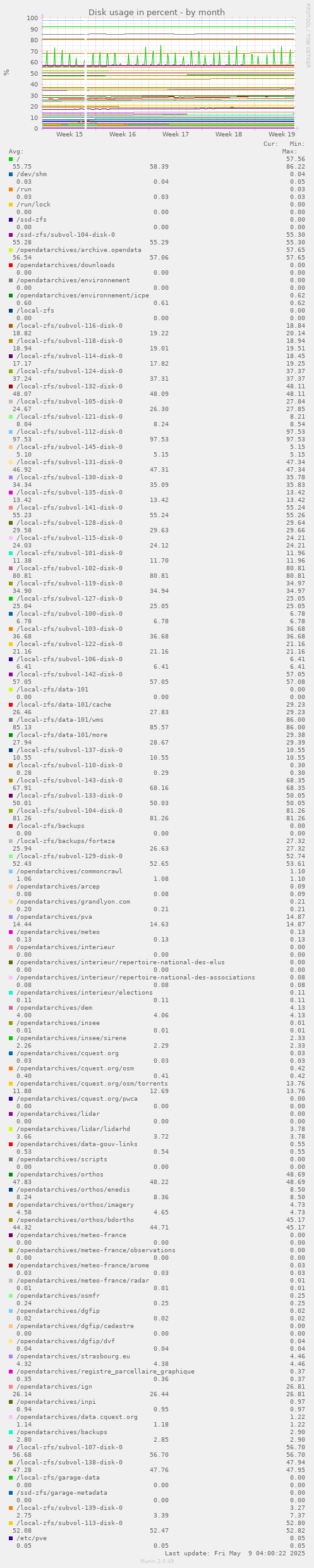Disk usage in percent