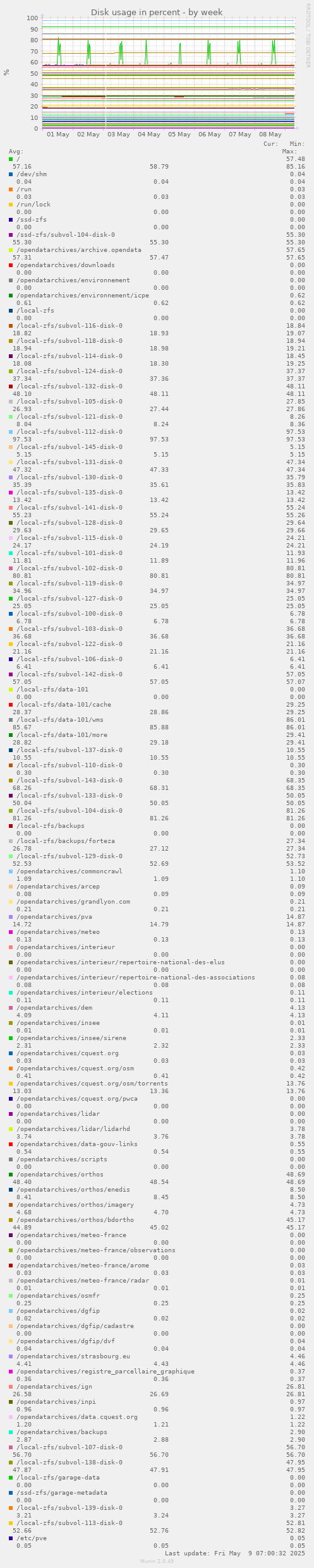 Disk usage in percent
