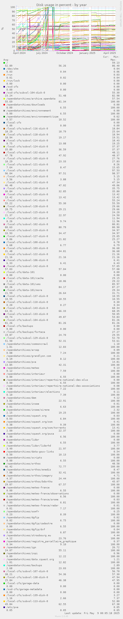 Disk usage in percent