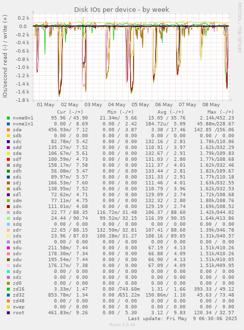 Disk IOs per device