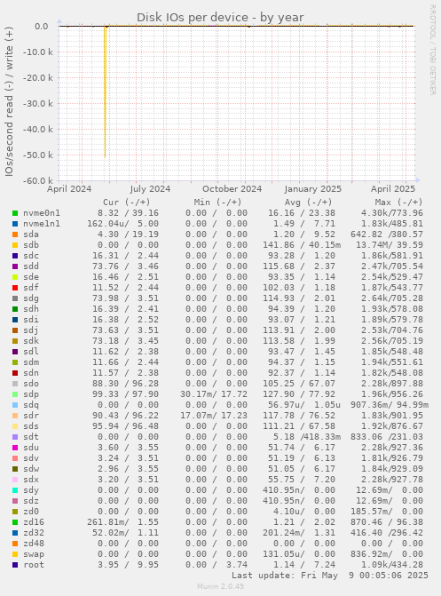 Disk IOs per device