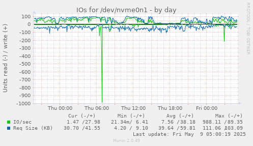 IOs for /dev/nvme0n1