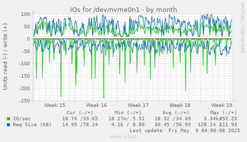 IOs for /dev/nvme0n1