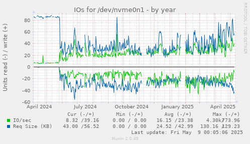 IOs for /dev/nvme0n1