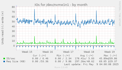 IOs for /dev/nvme1n1