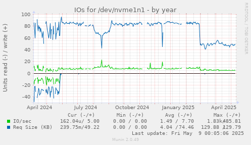 IOs for /dev/nvme1n1