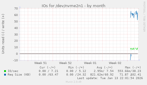 IOs for /dev/nvme2n1