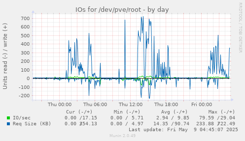 IOs for /dev/pve/root