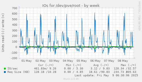 IOs for /dev/pve/root