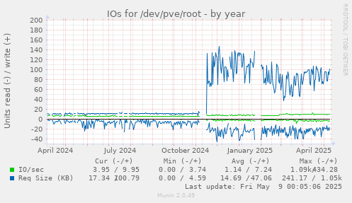 IOs for /dev/pve/root