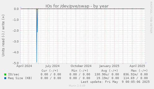 IOs for /dev/pve/swap