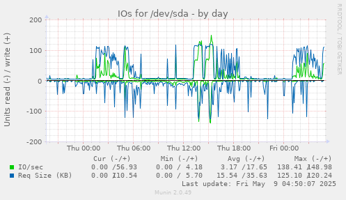 IOs for /dev/sda