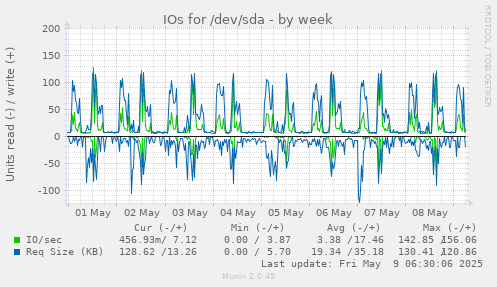 IOs for /dev/sda