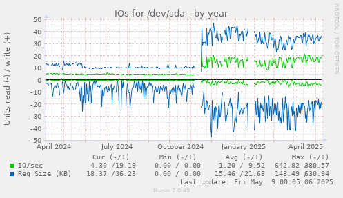 IOs for /dev/sda