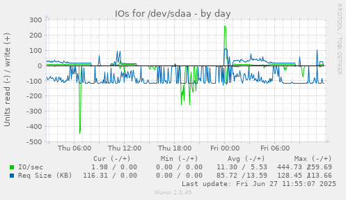 daily graph