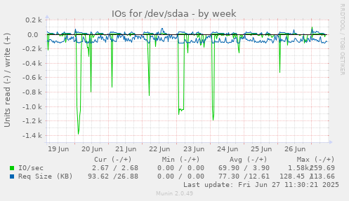 weekly graph