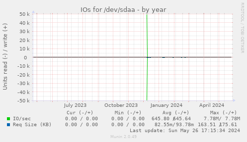 IOs for /dev/sdaa
