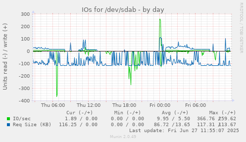 daily graph