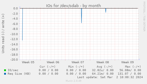 IOs for /dev/sdab