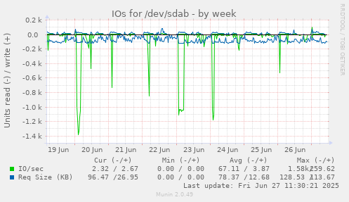 weekly graph