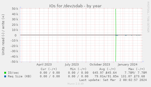 IOs for /dev/sdab