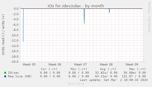 IOs for /dev/sdac