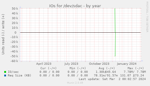 IOs for /dev/sdac