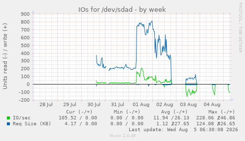 weekly graph