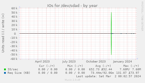 IOs for /dev/sdad