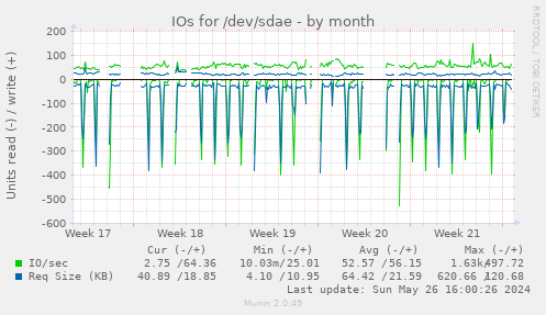 IOs for /dev/sdae