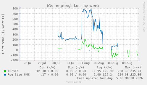 weekly graph