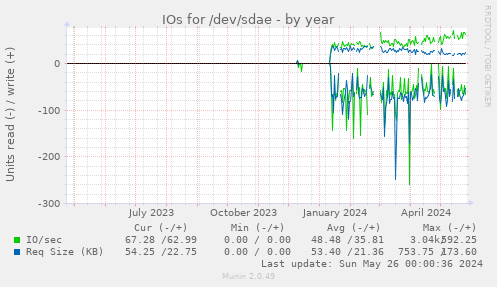 IOs for /dev/sdae